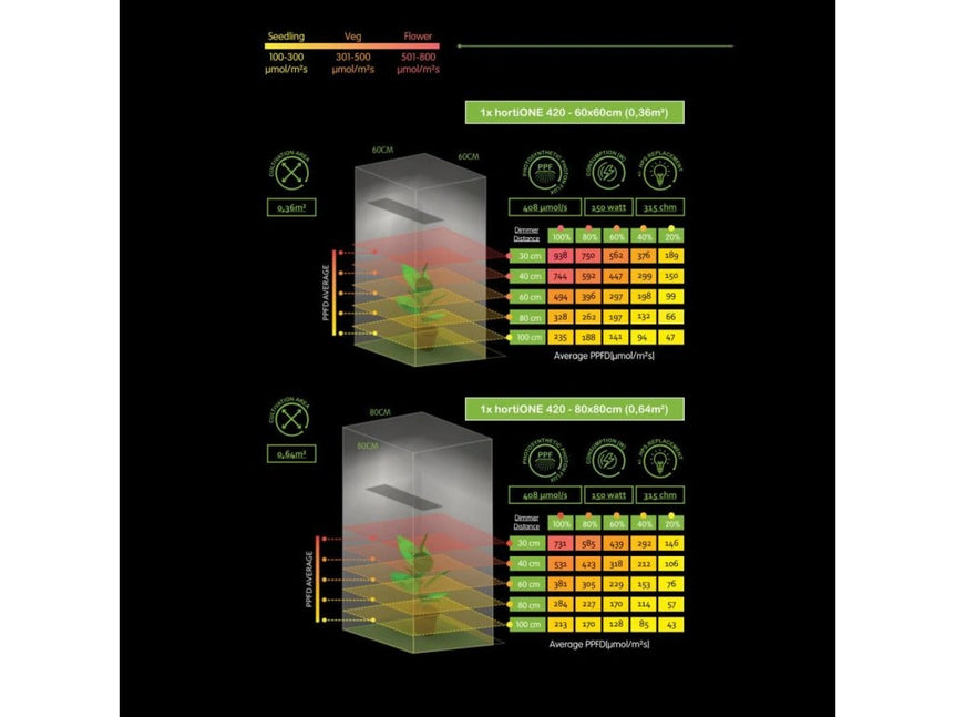 HortiONE 420 LED 150W Quantum board 2.9